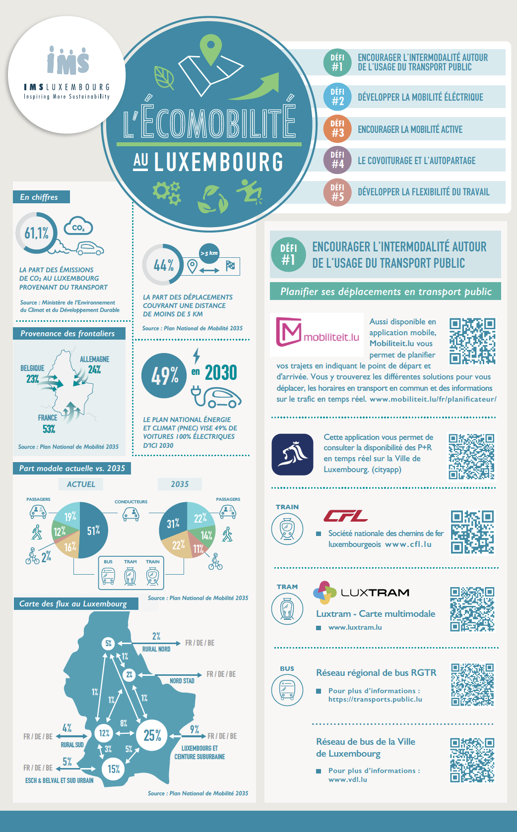 Ecomobility in Luxembourg – leaflet